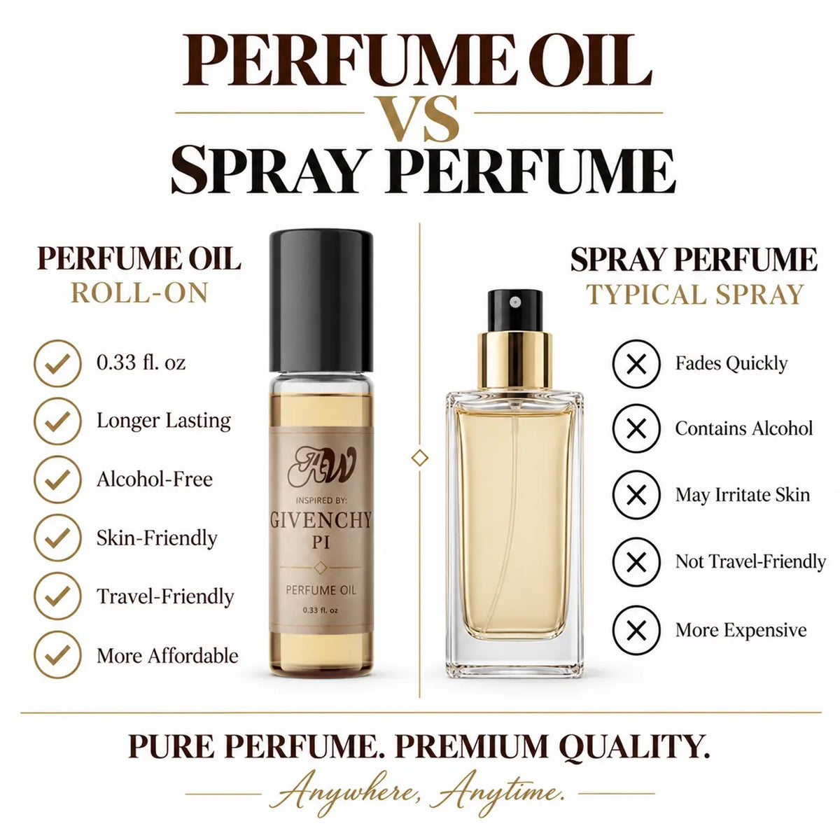 Ancient Wellness unisex alcohol-free perfume oil inspired by Givenchy: Pi compared with fragrance spray